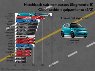 2
0
1
9
F
e
d
e
r i c
o
M
a
c
i a
s
G
a
l i n
d
o
Hatchback sub-compactos (Segmento B)
Clasiﬁcación equipamiento (2/2)
El mejor del segmento:
100% = Mayor equipamiento del segmento
Suzuki Ignis 
GLX (21)
Mitsubishi Mirage 
GLX (11)
BAIC D20 
Fashion (2)
Renault Stepway 
Intens (19)
Nissan March 
SR (17)
Nissan March 
Advance (16)
Renault Stepway 
Zen (18)
Volkswagen Gol 
Trendline (23)
FIAT Uno 
Way (8)
FIAT Uno 
Sporting (9)
BAIC D20 
Comfort (1)
Nissan March 
Sense (15)
FIAT Uno 
Like Blacktop (6)
FIAT Uno 
Like (7)
Nissan March 
Active A/C (13)
Nissan March 
Active ABS (14)
0% 25% 50% 75% 100%
Suzuki Ignis
GLX (21)
 