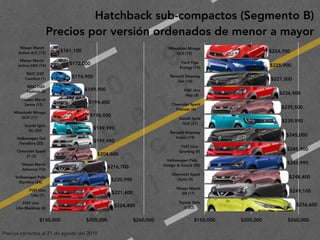 2
0
1
9
F
e
d
e
r i c
o
M
a
c
i a
s
G
a
l i n
d
o
Hatchback sub-compactos (Segmento B)
Precios por versión ordenados de menor a mayor
Precios correctos al 21 de agosto del 2019
Nissan March 
Active A/C (13)
Nissan March 
Active ABS (14)
BAIC D20 
Comfort (1)
BAIC D20 
Fashion (2)
Nissan March 
Sense (15)
Mitsubishi Mirage 
GLX (11)
Suzuki Ignis 
GL (20)
Volkswagen Gol 
Trendline (23)
Chevrolet Spark 
LT (3)
Nissan March 
Advance (16)
Volkswagen Polo 
Startline (24)
FIAT Uno 
Like (7)
FIAT Uno 
Like Blacktop (6)
$150,000 $205,000 $260,000
$224,400
$221,400
$220,990
$216,700
$204,600
$199,990
$199,990
$196,000
$194,600
$189,900
$174,900
$172,000
$161,100
Mitsubishi Mirage 
GLS (12)
Ford Figo 
Energy (10)
Renault Stepway 
Zen (18)
FIAT Uno 
Way (8)
Chevrolet Spark 
Premier (4)
Suzuki Ignis 
GLX (21)
Renault Stepway 
Intens (19)
FIAT Uno 
Sporting (9)
Volkswagen Polo 
Design & Sound (25)
Chevrolet Spark 
Activ (5)
Nissan March 
SR (17)
Toyota Yaris 
S (22)
$150,000 $205,000 $260,000
$256,600
$249,100
$248,400
$245,990
$245,900
$245,000
$239,990
$239,500
$236,900
$227,000
$225,900
$224,700
 