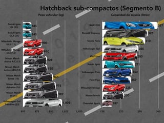 2
0
1
9
F
e
d
e
r i c
o
M
a
c
i a
s
G
a
l i n
d
o
Hatchback sub-compactos (Segmento B)
Peso vehicular (kg)
Suzuki Ignis 
GL (20)
Suzuki Ignis 
GLX (21)
Mitsubishi Mirage 
GLX (11)
Mitsubishi Mirage 
GLS (12)
Nissan March 
Active A/C (13)
Nissan March 
Active ABS (14)
Nissan March 
Sense (15)
Nissan March 
Advance (16)
Nissan March 
SR (17)
Volkswagen Gol 
Trendline (23)
800 875 950 1,025 1,100
1,009
987
975
960
930
928
910
900
845
845
Capacidad de cajuela (litros)
BAIC D20
Renault Stepway
Toyota Yaris
Volkswagen Gol
FIAT Uno
Suzuki Ignis
Volkswagen Polo
Ford Figo
Mitsubishi Mirage
Nissan March
Chevrolet Spark
150 220 290 360
187
230
235
257
262
271
280
285
310
320
357
 