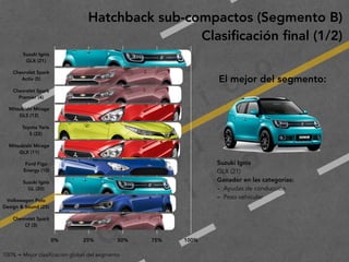 2
0
1
9
F
e
d
e
r i c
o
M
a
c
i a
s
G
a
l i n
d
o
Hatchback sub-compactos (Segmento B)
Clasiﬁcación ﬁnal (1/2)
El mejor del segmento:
100% = Mejor clasificación global del segmento
Suzuki Ignis 
GLX (21)
Chevrolet Spark 
Activ (5)
Chevrolet Spark 
Premier (4)
Mitsubishi Mirage 
GLS (12)
Toyota Yaris 
S (22)
Mitsubishi Mirage 
GLX (11)
Ford Figo 
Energy (10)
Suzuki Ignis 
GL (20)
Volkswagen Polo 
Design & Sound (25)
Chevrolet Spark 
LT (3)
0% 25% 50% 75% 100%
Suzuki Ignis
GLX (21)
Ganador en las categorías:
- Ayudas de conducción
- Peso vehicular
 