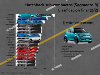 2
0
1
9
F
e
d
e
r i c
o
M
a
c
i a
s
G
a
l i n
d
o
Hatchback sub-compactos (Segmento B)
Clasiﬁcación ﬁnal (2/2)
100% = Mejor clasificación global del segmento
El mejor del segmento:
Suzuki Ignis 
GLX (21)
Volkswagen Polo 
Startline (24)
BAIC D20 
Fashion (2)
Renault Stepway 
Intens (19)
Nissan March 
Advance (16)
Nissan March 
SR (17)
BAIC D20 
Comfort (1)
Volkswagen Gol 
Trendline (23)
Renault Stepway 
Zen (18)
Nissan March 
Sense (15)
FIAT Uno 
Way (8)
FIAT Uno 
Sporting (9)
FIAT Uno 
Like Blacktop (6)
FIAT Uno 
Like (7)
Nissan March 
Active A/C (13)
Nissan March 
Active ABS (14)
0% 25% 50% 75% 100%
Suzuki Ignis
GLX (21)
Ganador en las categorías:
- Ayudas de conducción
- Peso vehicular
 