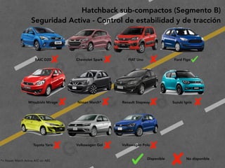 2
0
1
9
F
e
d
e
r i c
o
M
a
c
i a
s
G
a
l i n
d
o
Hatchback sub-compactos (Segmento B)
Seguridad Activa - Control de estabilidad y de tracción
 
 
 
 
BAIC D20 Chevrolet Spark FIAT Uno Ford Figo
 
 
Mitsubishi Mirage Nissan March* Renault Stepway Suzuki Ignis
 
 
 
 
Toyota Yaris Volkswagen Gol Volkswagen Polo
Disponible No disponible
*= Nissan March Active A/C sin ABS
 