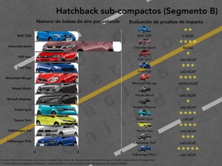 2
0
1
9
F
e
d
e
r i c
o
M
a
c
i a
s
G
a
l i n
d
o
Hatchback sub-compactos (Segmento B)
En caso de no mencionarse una versión en específico, todas las versiones del modelo incluyen el mismo equipamiento de seguridad
*= Protocolos de evaluación obsoletos. Nueva normativa (más estricta) no ha sido aplicada en estos modelos.
Evaluación de pruebas de impacto
✭✭
BAIC D20* C-NCAP
✭✭✭✭
Chevrolet Spark NHTSA
✭
FIAT Uno* Latin-NCAP
✭✭✭
Ford Figo Latin-NCAP
✭✭✭✭
Mitsubishi Mirage ASEAN-NCAP
✭
Nissan March Latin-NCAP
✭
Renault Stepway Latin-NCAP
✭✭✭✭
Suzuki Ignis J-NCAP
✭✭✭✭
Toyota Yaris Latin-NCAP
✭✭✭
Volkswagen Gol* Latin-NCAP
✭✭✭✭✭
Volkswagen Polo* Latin-NCAP
Número de bolsas de aire por vehículo
BAIC D20
Chevrolet Spark
FIAT Uno
Ford Figo
Mitsubishi Mirage
Nissan March
Renault Stepway
Suzuki Ignis
Toyota Yaris
Volkswagen Gol
Volkswagen Polo
0 2 4
 