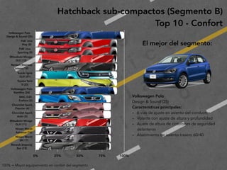 2
0
1
9
F
e
d
e
r i c
o
M
a
c
i a
s
G
a
l i n
d
oVolkswagen Polo
Design & Sound (25)
Características principales:
- 6 vías de ajuste en asiento del conductor
- Volante con ajuste de altura y profundidad
- Ajuste de altura de cinturones de seguridad
delanteros
- Abatimiento de asiento trasero 60/40
Hatchback sub-compactos (Segmento B)
Top 10 - Confort
100% = Mayor equipamiento en confort del segmento
El mejor del segmento:
Volkswagen Polo 
Design & Sound (25)
FIAT Uno 
Way (8)
FIAT Uno 
Sporting (9)
Mitsubishi Mirage 
GLS (12)
Renault Stepway 
Intens (19)
Suzuki Ignis 
GLX (21)
Toyota Yaris 
S (22)
Volkswagen Polo 
Startline (24)
BAIC D20 
Fashion (2)
Chevrolet Spark 
Premier (4)
Chevrolet Spark 
Activ (5)
Mitsubishi Mirage 
GLX (11)
Nissan March 
Advance (16)
Nissan March 
SR (17)
Renault Stepway 
Zen (18)
0% 25% 50% 75% 100%
 