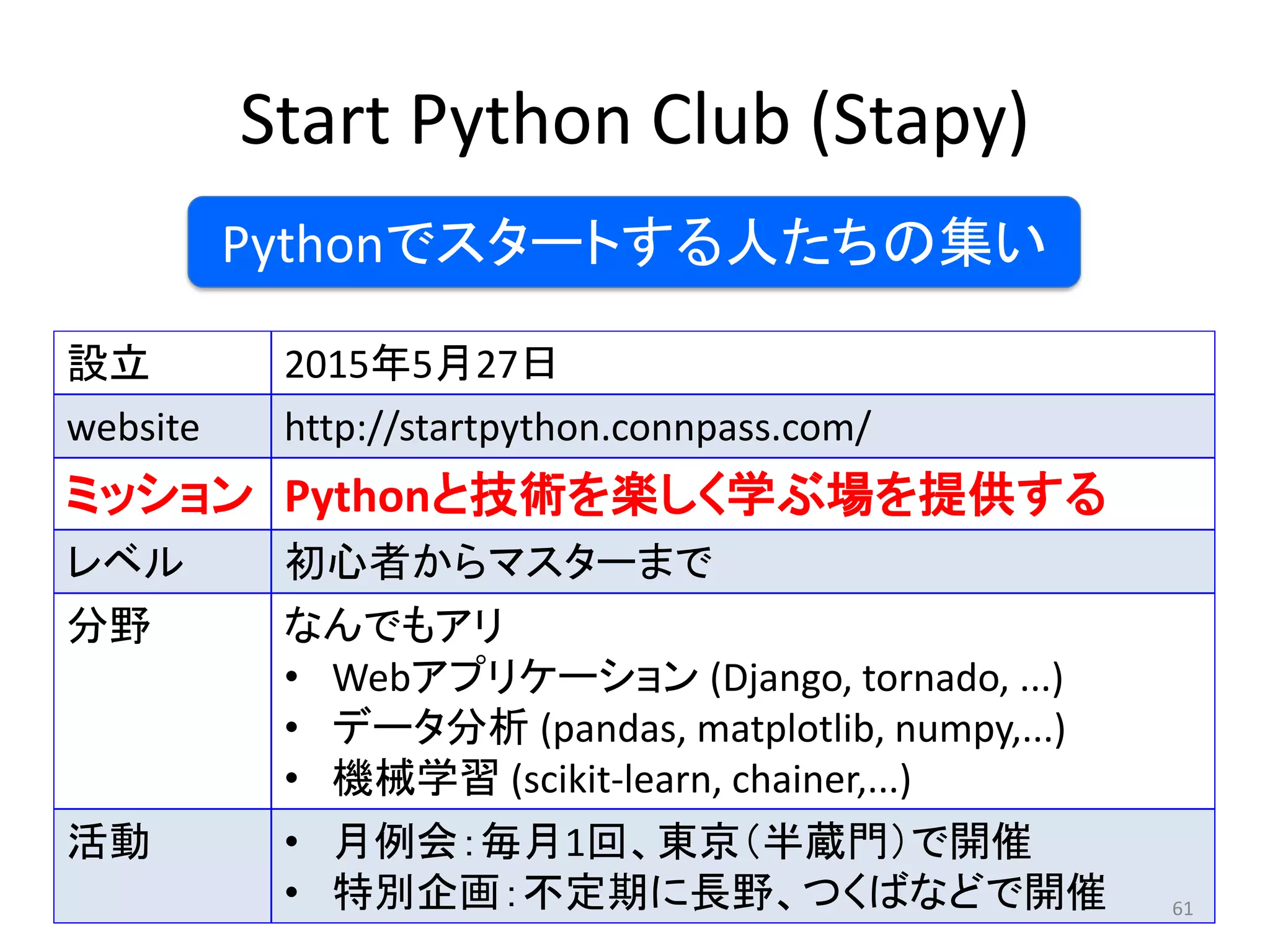 Start Python Club (Stapy)
設立 2015年5月27日
website http://startpython.connpass.com/
ミッション Pythonと技術を楽しく学ぶ場を提供する
レベル 初心者からマスターまで
分野 なんでもアリ
• Webアプリケーション (Django, tornado, ...)
• データ分析 (pandas, matplotlib, numpy,...)
• 機械学習 (scikit-learn, chainer,...)
活動 • 月例会：毎月1回、東京（半蔵門）で開催
• 特別企画：不定期に長野、つくばなどで開催 61
Pythonでスタートする人たちの集い
 