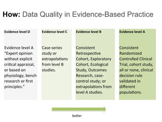 Evidence-Based Risk Management
State of Nature        State of Knowledge      State of Wisdom
Evidence level D       Lists...