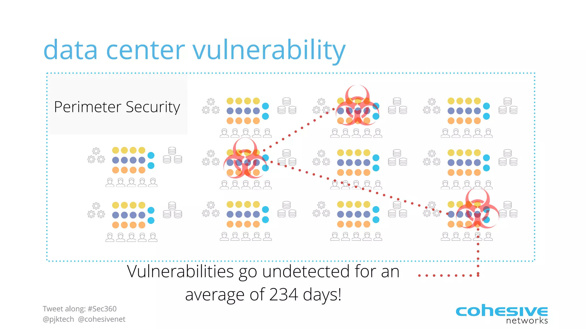 Tweet along: #Sec360
@pjktech @cohesivenet
Perimeter Security
data center vulnerability
Vulnerabilities go undetected for an
average of 234 days!
 