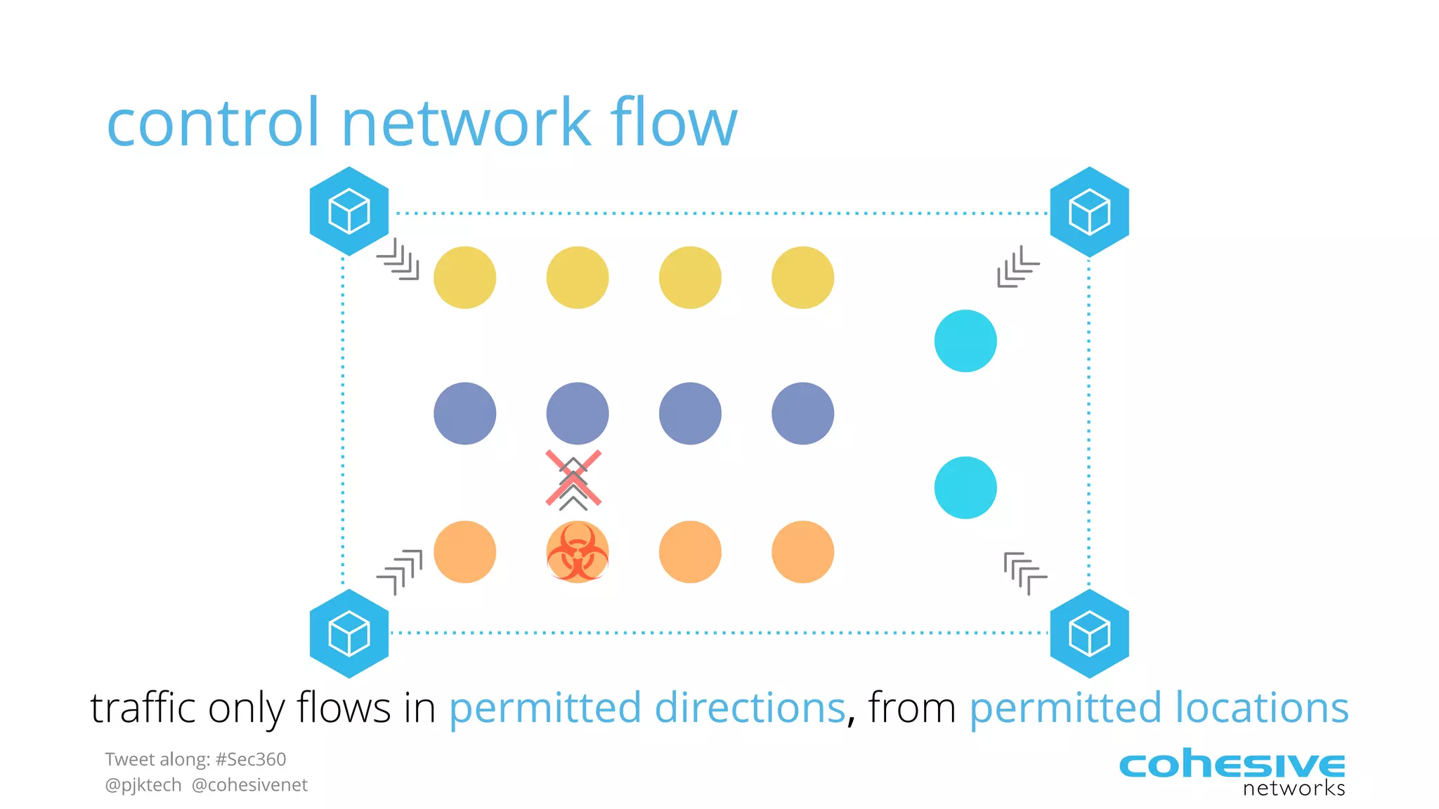 Tweet along: #Sec360
@pjktech @cohesivenet
control network flow
traffic only flows in permitted directions, from permitted locations
 