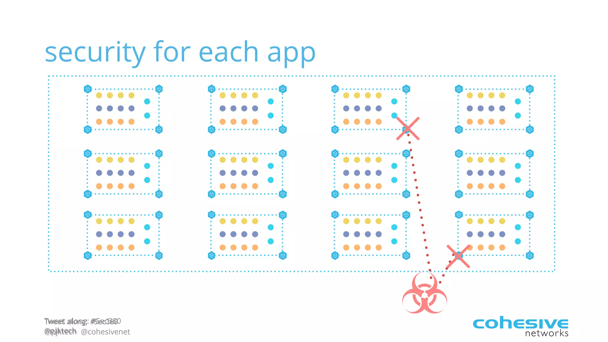Tweet along: #Sec360
@pjktech @cohesivenet
security for each app
Tweet along: #Sec360
@pjktech
 