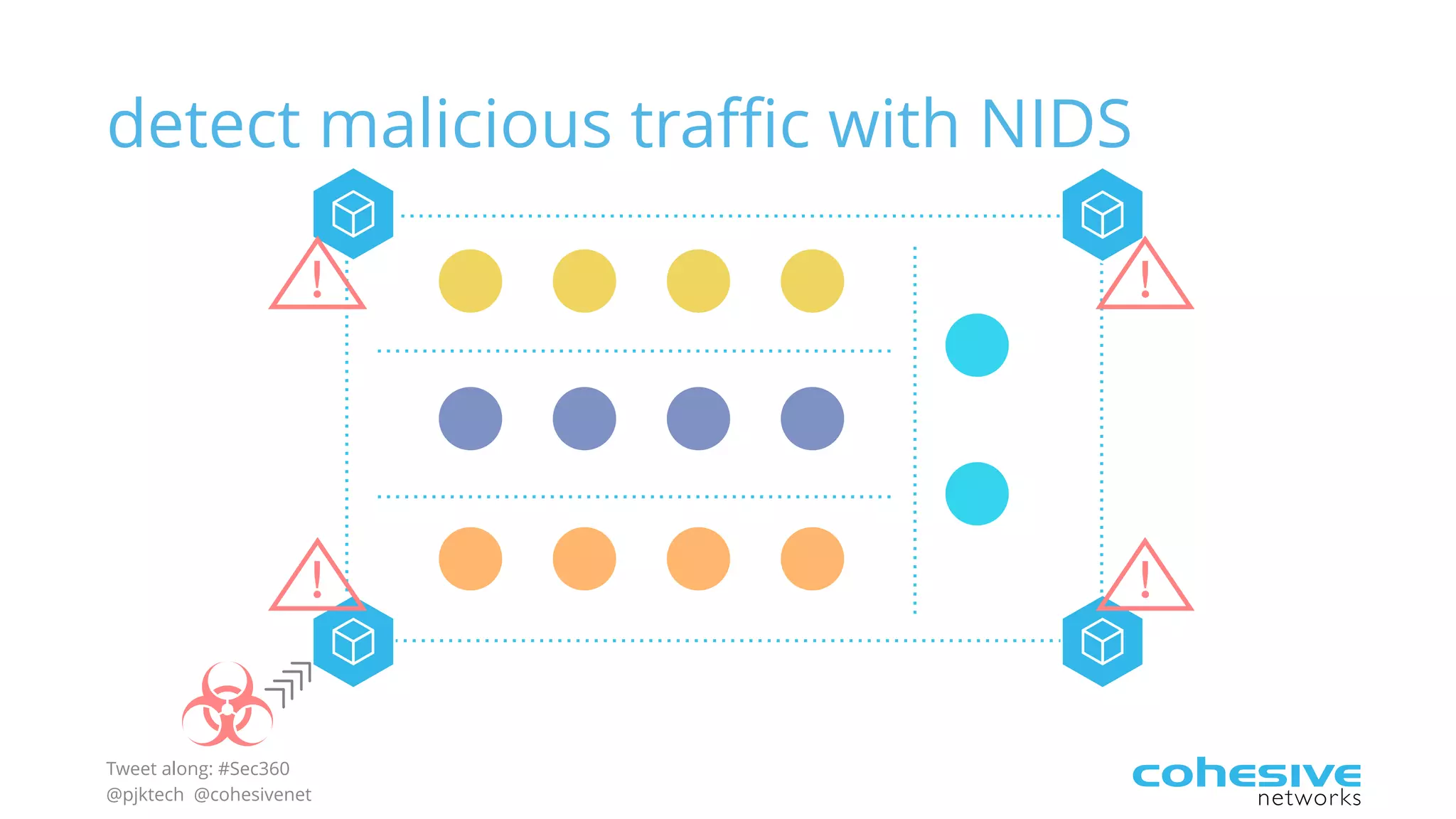 Tweet along: #Sec360
@pjktech @cohesivenet
detect malicious traffic with NIDS
!
!!
!
 