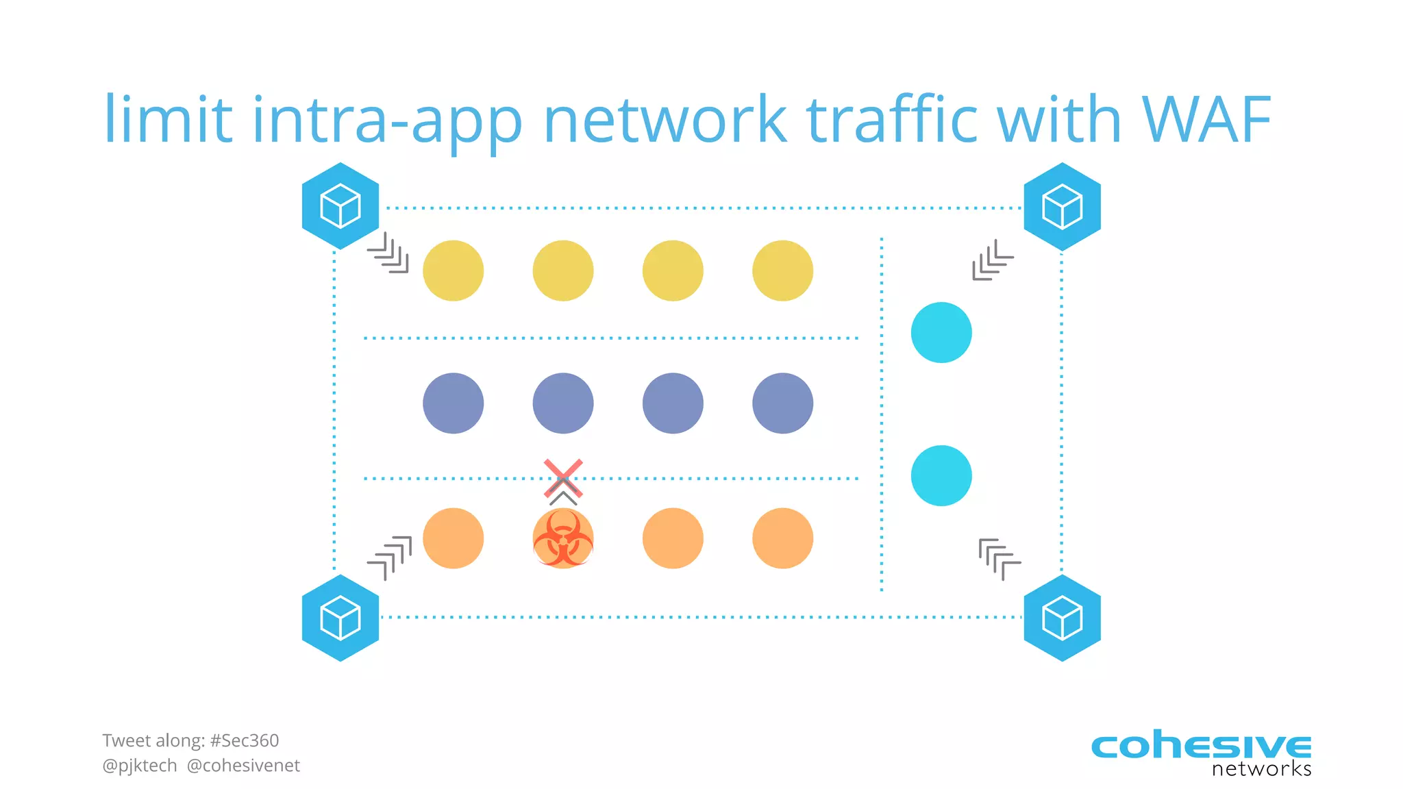 Tweet along: #Sec360
@pjktech @cohesivenet
limit intra-app network traffic with WAF
 