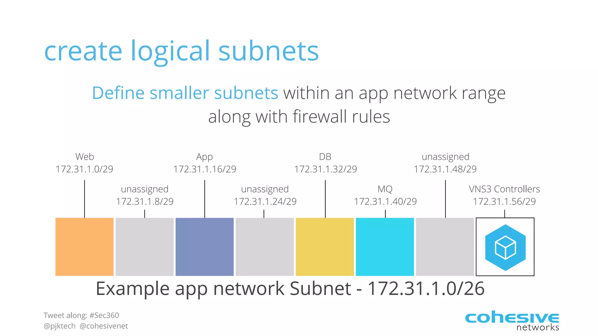 Tweet along: #Sec360
@pjktech @cohesivenet
create logical subnets
Example app network Subnet - 172.31.1.0/26
VNS3 Controllers
172.31.1.56/29
unassigned
172.31.1.8/29
Web
172.31.1.0/29
App
172.31.1.16/29
unassigned
172.31.1.24/29
MQ
172.31.1.40/29
DB
172.31.1.32/29
unassigned
172.31.1.48/29
Define smaller subnets within an app network range
along with firewall rules
 