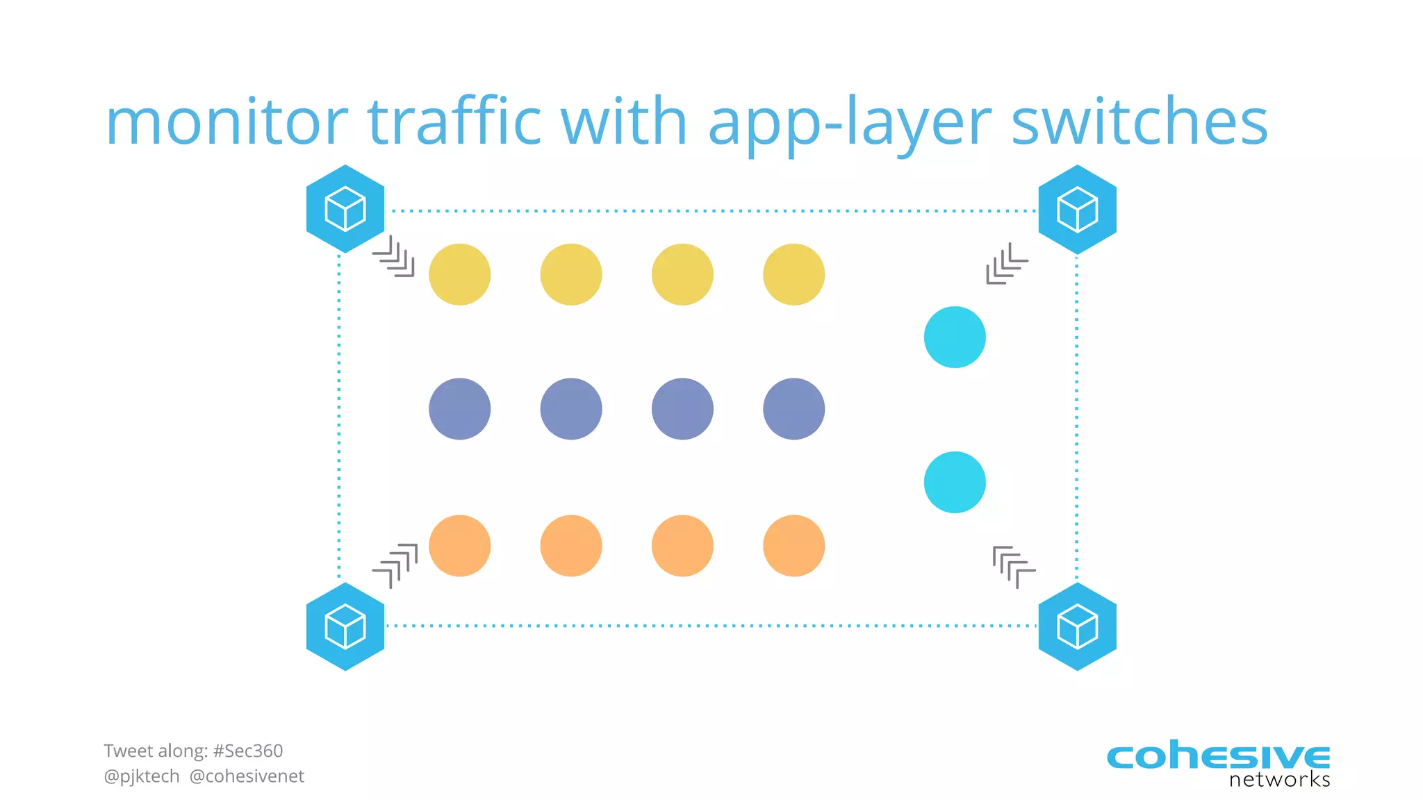 Tweet along: #Sec360
@pjktech @cohesivenet
monitor traffic with app-layer switches
 
