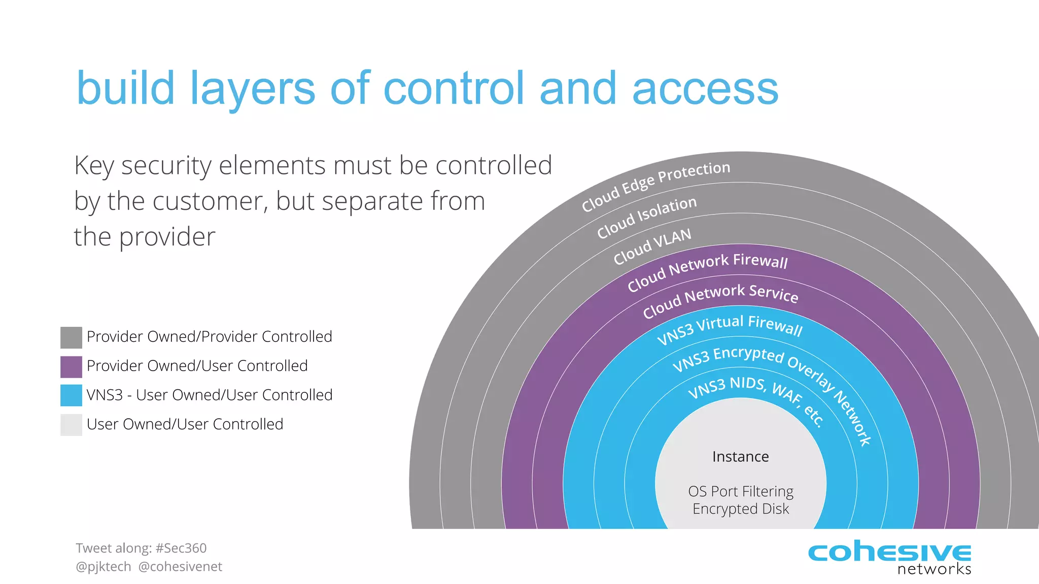 Tweet along: #Sec360
@pjktech @cohesivenet
build layers of control and access
Provider Owned/Provider Controlled
Provider Owned/User Controlled
VNS3 - User Owned/User Controlled
User Owned/User Controlled
Key security elements must be controlled  
by the customer, but separate from  
the provider
Cloud Edge Protection
Cloud Isolation
Cloud VLAN
Cloud Network Firewall
Cloud Network Service
VNS3 Virtual Firewall
VNS3 Encrypted Overlay
N
etwork
VNS3 NIDS, WAF, e
tc.
Instance
OS Port Filtering
Encrypted Disk
 