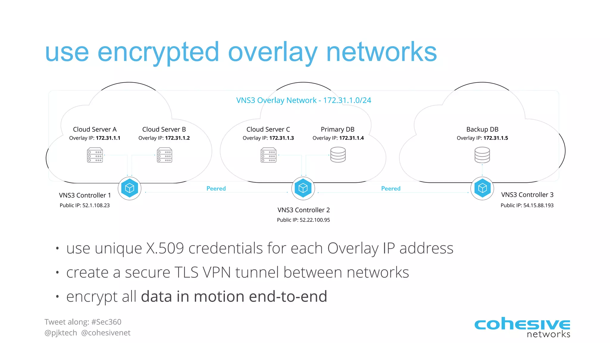 Tweet along: #Sec360
@pjktech @cohesivenet
use encrypted overlay networks
• use unique X.509 credentials for each Overlay IP address
• create a secure TLS VPN tunnel between networks
• encrypt all data in motion end-to-end
VNS3 Controller 1
VNS3 Controller 2
VNS3 Controller 3
VNS3 Overlay Network - 172.31.1.0/24
Public IP: 52.1.108.23 Public IP: 54.15.88.193
Public IP: 52.22.100.95
Peered Peered
Overlay IP: 172.31.1.1
Cloud Server A
Overlay IP: 172.31.1.2
Cloud Server B
Overlay IP: 172.31.1.3
Cloud Server C
Overlay IP: 172.31.1.4
Primary DB
Overlay IP: 172.31.1.5
Backup DB
 