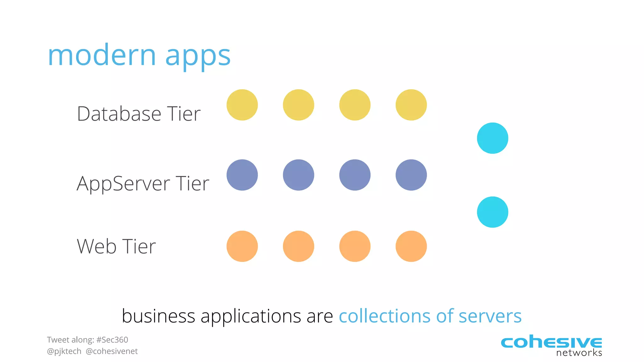 Tweet along: #Sec360
@pjktech @cohesivenet
modern apps
business applications are collections of servers
Database Tier
AppServer Tier
Web Tier
 