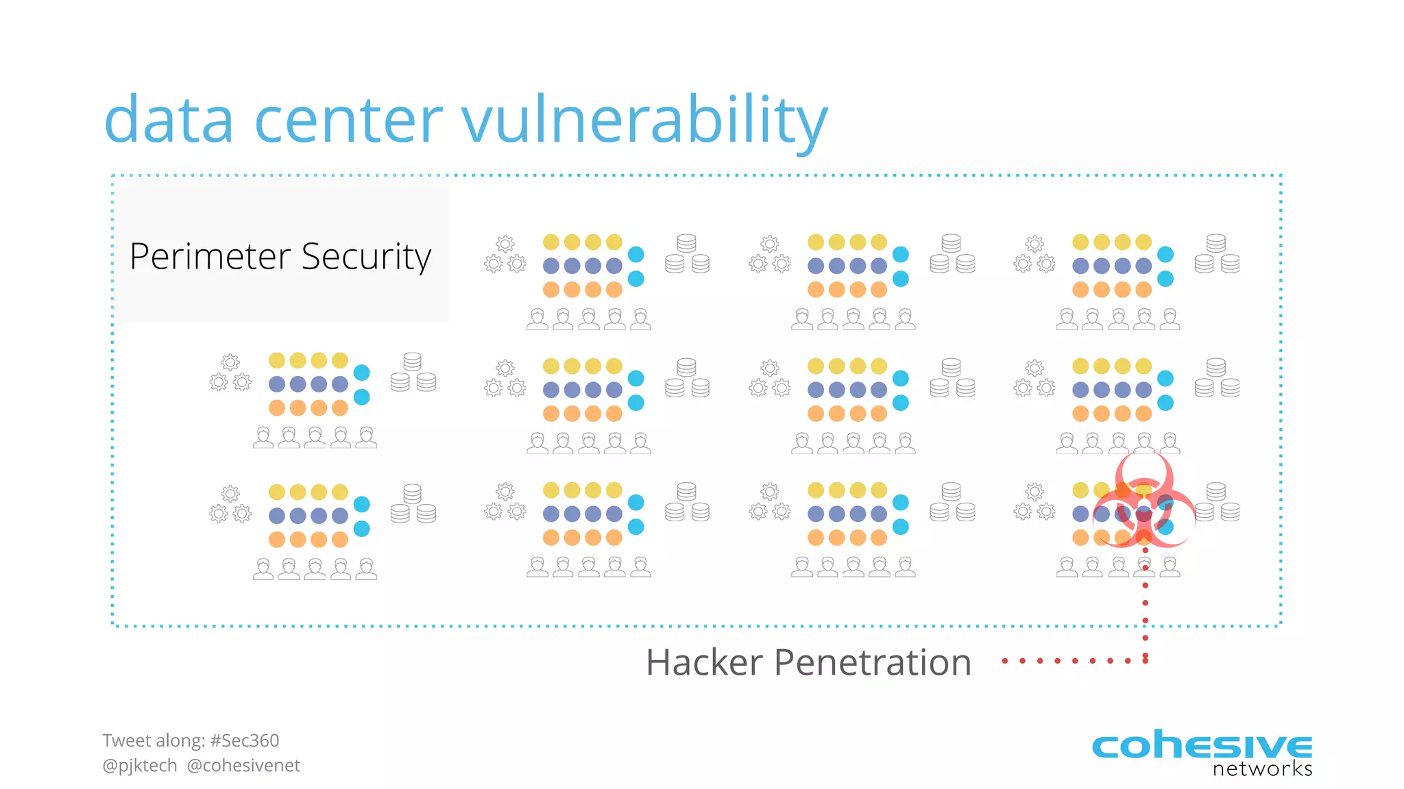 Tweet along: #Sec360
@pjktech @cohesivenet
data center vulnerability
Hacker Penetration
Perimeter Security
 
