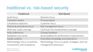 Tweet along: #Sec360
@pjktech @cohesivenet
traditional vs. risk-based security
Traditional Risk-Based
Audit focus Business focus
Transation-based Process-based
Compliance objective Customer focus
Policies & procedures focus Risk management focus
Multi-year audit coverage Continual risk-reassessment coverage
Policy adherence Change facilitator
Budgeted cost center Accountability for performance improvement
resultsCareer auditors Diversiﬁed knowledge and experience
Methodology: Focus on policies,
transactions, and compliance
Methodology: Focus on goals, strategies, and risk
management processes
 