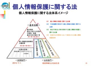 個人情報保護に関する法
2015/7/1 高度情報化と社会生活 19
 