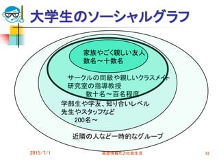 サークルの同級や親しいクラスメイト
研究室の指導教授
数十名～百名程度
学部生や学友、知り合いレベル
先生やスタッフなど
200名～
近隣の人など一時的なグループ
大学生のソーシャルグラフ
2015/7/1 高度情報化と社会生活 82
家族やごく親しい友人
数名～十数名
 