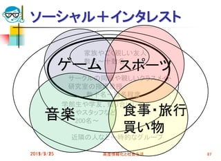 ソーシャル＋インタレスト
2015/7/1 高度情報化と社会生活 87
家族やごく親しい友人
数名～十数名
サークルの同級や親しいクラスメイト
研究室の指導教授
数十名～百名程度
学部生や学友、知り合いレベル
先生やスタッフなど
200名～
近隣の人など一時的なグループ
2011/5/25 高度情報化と社会生活 87
ゲーム スポーツ
音楽 食事・旅行
買い物
 