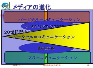 2015/7/1 高度情報化と社会生活 90
メディアの進化
パーソナル＝コミュニケーション
マス＝コミュニケーション
２０世紀型のメディア ２１世紀型のメディア
ケータイによるマイクロコミニュティ
匿名掲示板
ソーシャル＝コミュニケーション
 