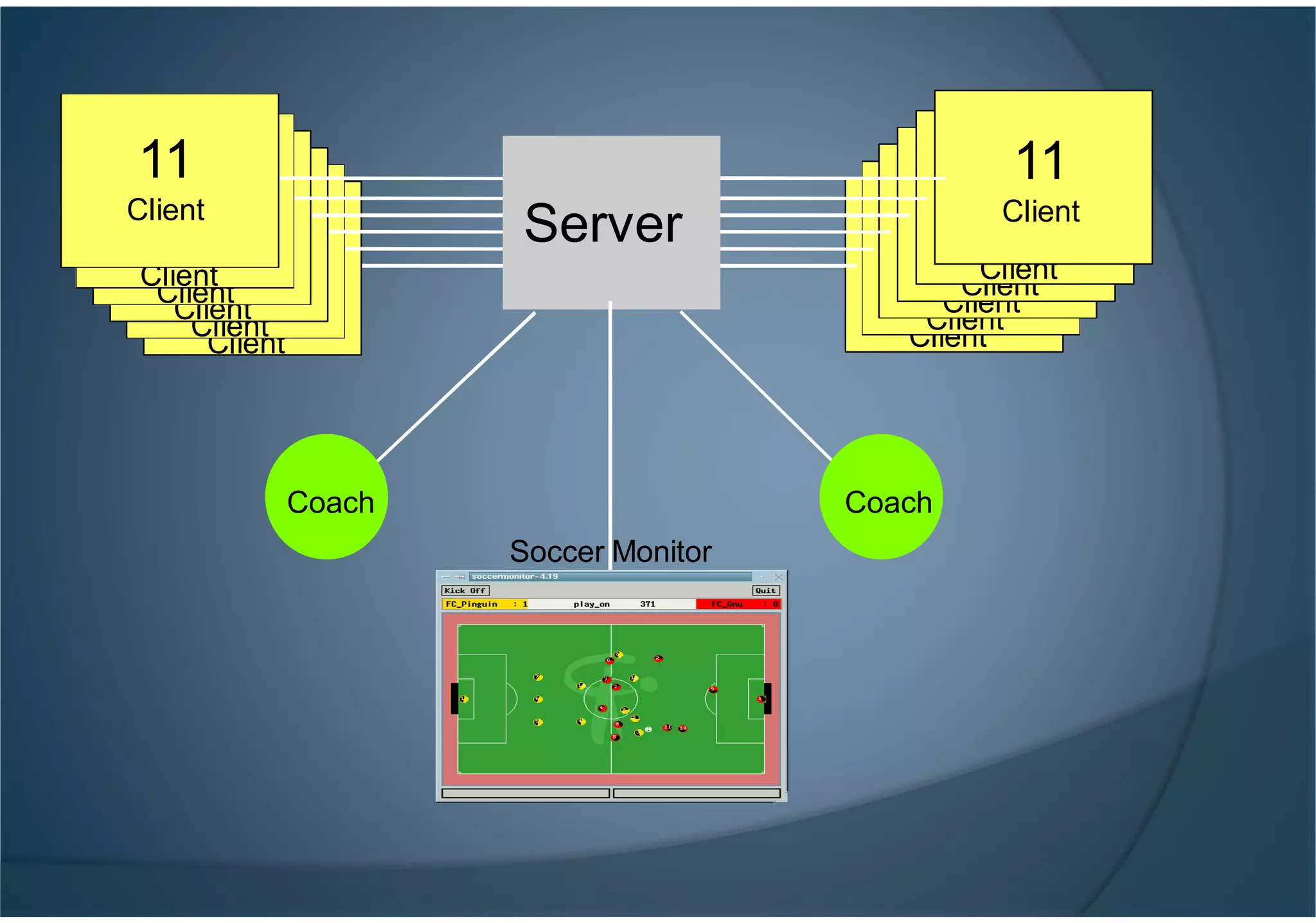 Client
Client
Client
Client
Client
11
Client
Client
Client
Client
Client
Client
11
Client
Server
Soccer Monitor
Coach Coach
 