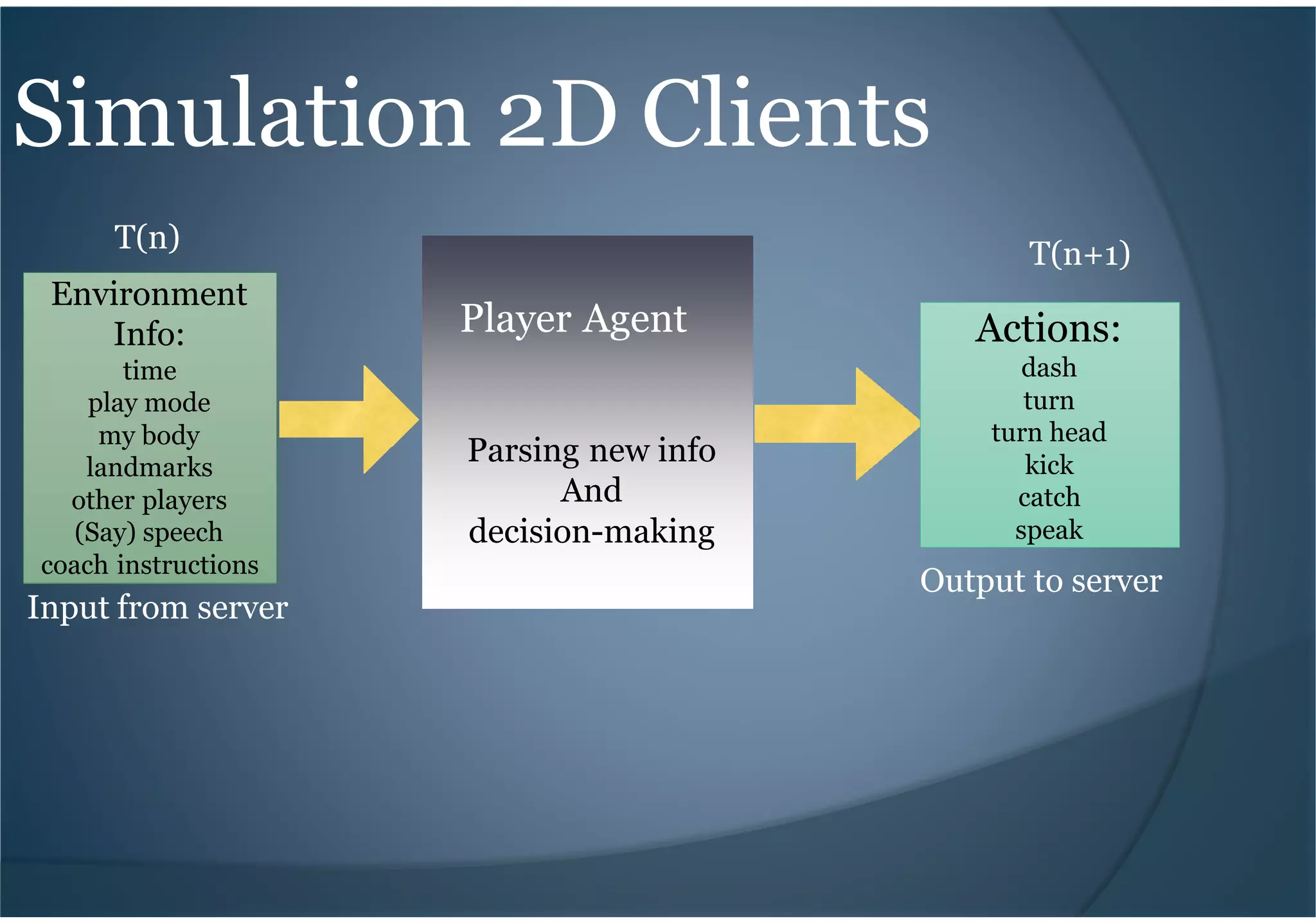 Simulation 2D Clients
Player Agent
Environment
Info:
time
play mode
my body
landmarks
other players
(Say) speech
coach instructions
Actions:
dash
turn
turn head
kick
catch
speak
Parsing new info
And
decision-making
Input from server
Output to server
T(n) T(n+1)
 
