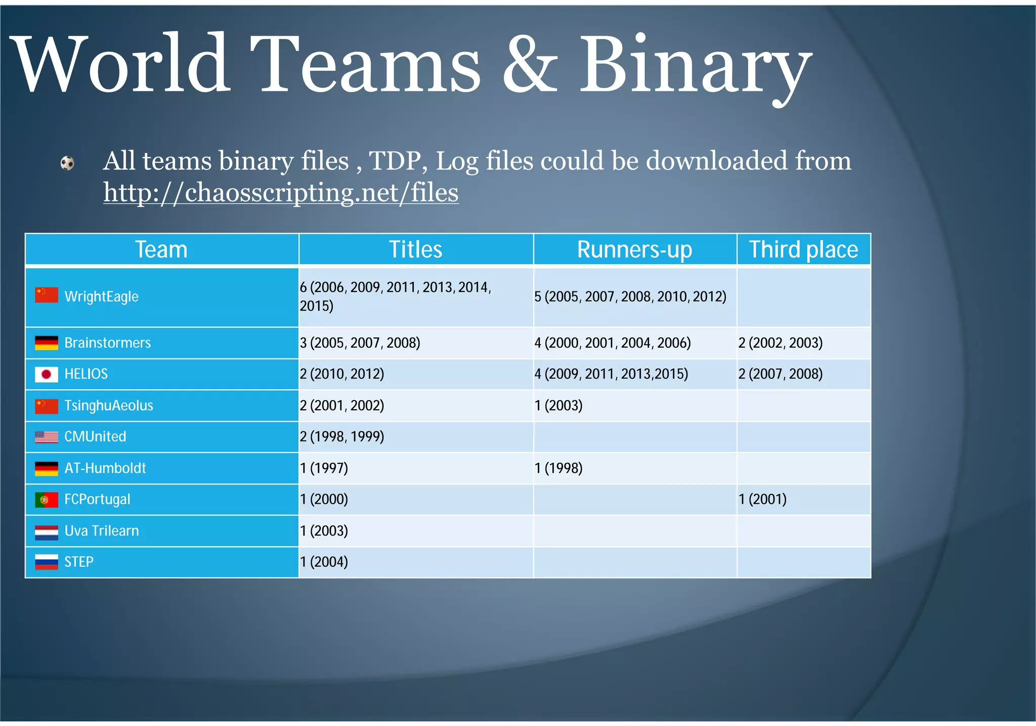 World Teams & Binary
All teams binary files , TDP, Log files could be downloaded from
http://chaosscripting.net/files
Team Titles Runners-up Third place
WrightEagle
6 (2006, 2009, 2011, 2013,2014,
2015)
5 (2005, 2007, 2008, 2010,2012)
Brainstormers 3 (2005, 2007, 2008) 4 (2000, 2001, 2004, 2006) 2 (2002, 2003)
HELIOS 2 (2010, 2012) 4 (2009, 2011, 2013,2015) 2 (2007, 2008)
TsinghuAeolus 2 (2001, 2002) 1 (2003)
CMUnited 2 (1998, 1999)
AT-Humboldt 1 (1997) 1 (1998)
FCPortugal 1 (2000) 1 (2001)
Uva Trilearn 1 (2003)
STEP 1 (2004)
 