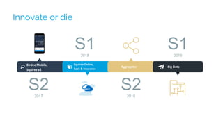 Innovate or die
Birdee Mobile,
Squiree v2
Squiree Online,
SaaS & Insurance
S22017
S22018
S12018
S12019
Aggregator Big Data
 