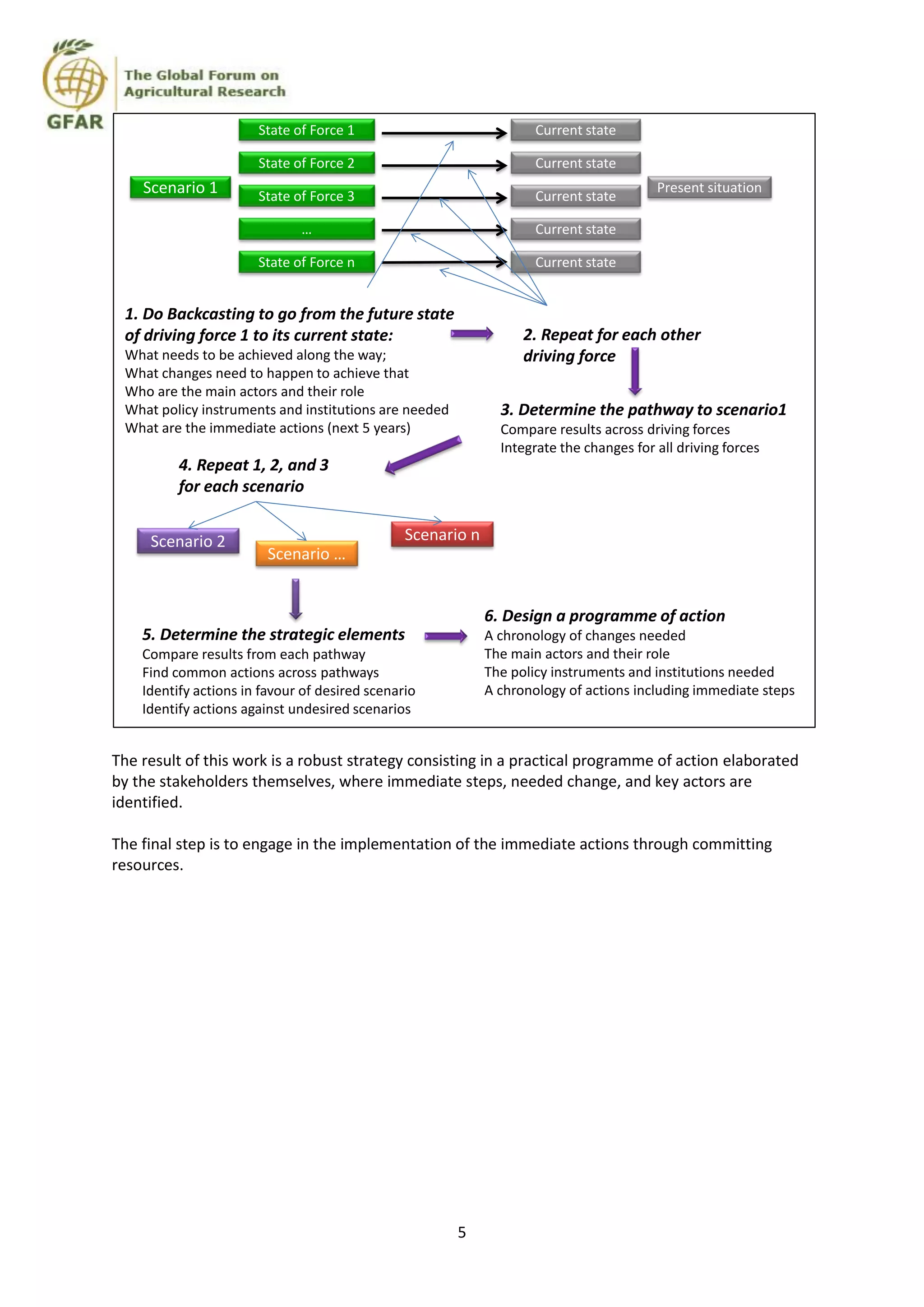 5
The result of this work is a robust strategy consisting in a practical programme of action elaborated
by the stakeholders themselves, where immediate steps, needed change, and key actors are
identified.
The final step is to engage in the implementation of the immediate actions through committing
resources.
Scenario 1
Scenario 2
Scenario …
Scenario n
State of Force 1
State of Force 2
State of Force 3
…
State of Force n
Present situation
Current state
Current state
Current state
Current state
Current state
2. Repeat for each other
driving force
1. Do Backcasting to go from the future state
of driving force 1 to its current state:
What needs to be achieved along the way;
What changes need to happen to achieve that
Who are the main actors and their role
What policy instruments and institutions are needed
What are the immediate actions (next 5 years)
3. Determine the pathway to scenario1
Compare results across driving forces
Integrate the changes for all driving forces
4. Repeat 1, 2, and 3
for each scenario
5. Determine the strategic elements
Compare results from each pathway
Find common actions across pathways
Identify actions in favour of desired scenario
Identify actions against undesired scenarios
6. Design a programme of action
A chronology of changes needed
The main actors and their role
The policy instruments and institutions needed
A chronology of actions including immediate steps
 