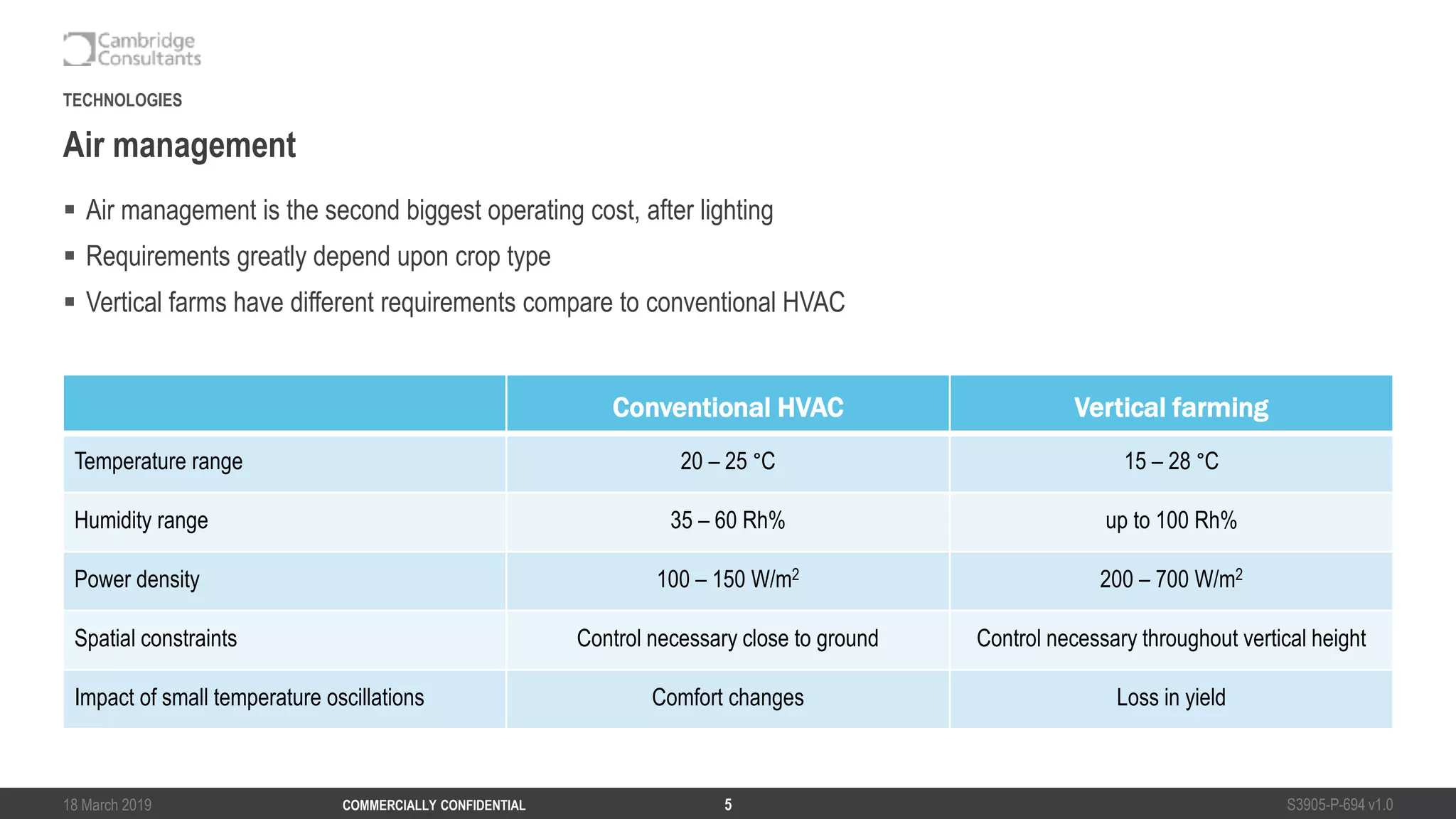 18 March 2019 S3905-P-694 v1.0COMMERCIALLY CONFIDENTIAL 5
 Air management is the second biggest operating cost, after lighting
 Requirements greatly depend upon crop type
 Vertical farms have different requirements compare to conventional HVAC
Air management
TECHNOLOGIES
Conventional HVAC Vertical farming
Temperature range 20 – 25 °C 15 – 28 °C
Humidity range 35 – 60 Rh% up to 100 Rh%
Power density 100 – 150 W/m2 200 – 700 W/m2
Spatial constraints Control necessary close to ground Control necessary throughout vertical height
Impact of small temperature oscillations Comfort changes Loss in yield
 