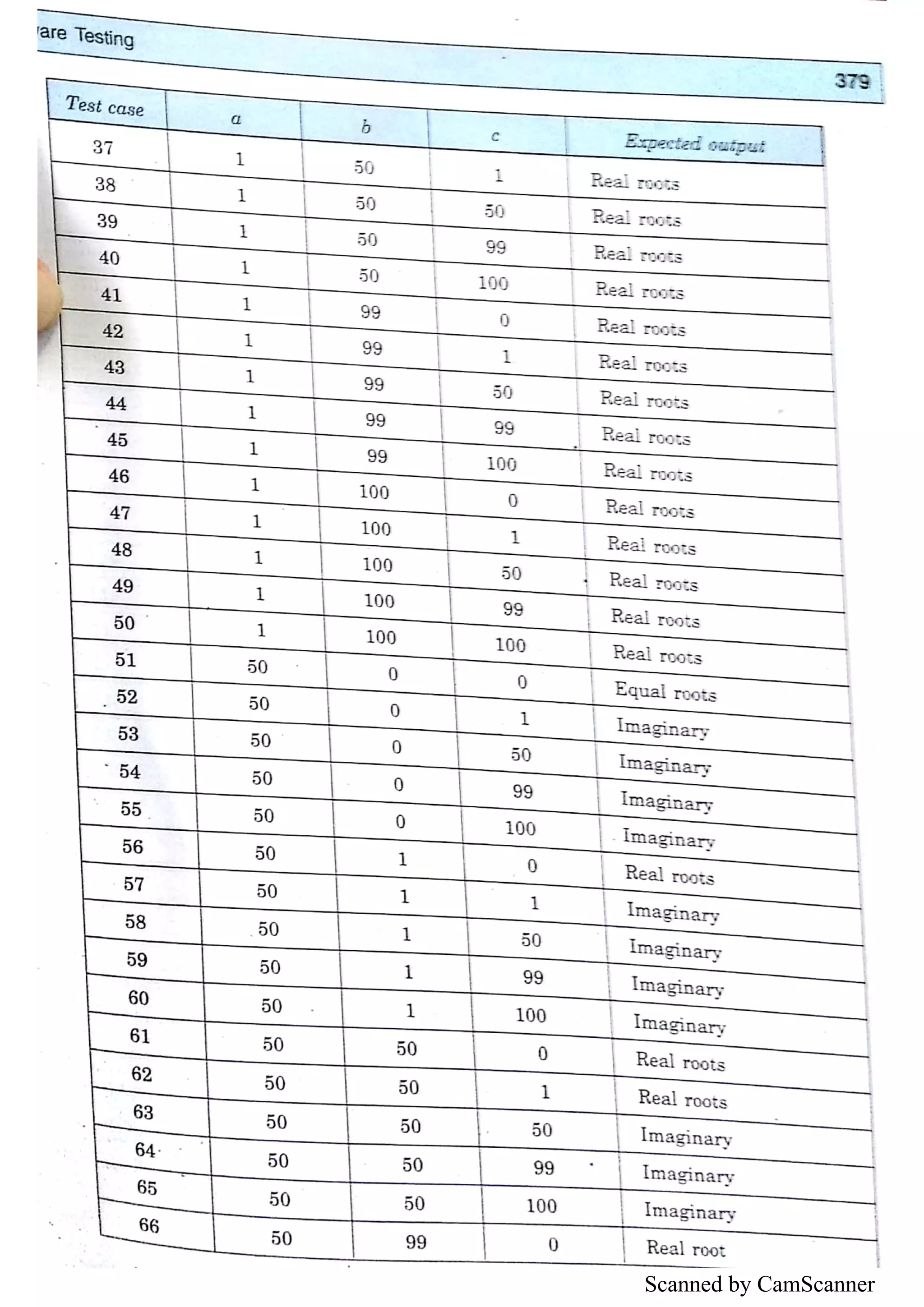 Unit 1 Software Testing (HANDWRITTEN+PRINTED NOTES) | PDF