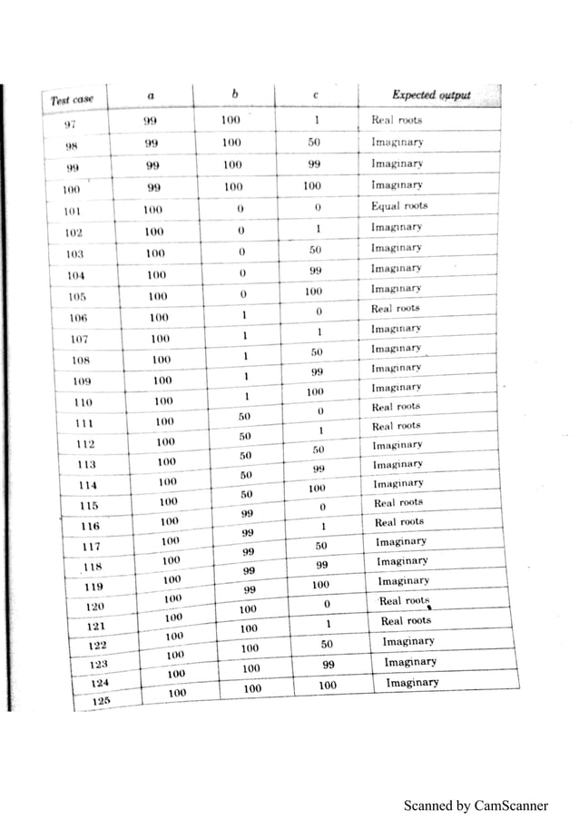 Unit 1 Software Testing (HANDWRITTEN+PRINTED NOTES) | PDF | Technology ...