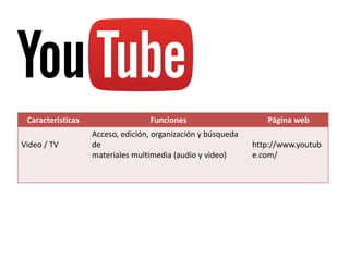 Características Funciones Página web
Video / TV
Acceso, edición, organización y búsqueda
de
materiales multimedia (audio y video)
http://www.youtub
e.com/
 