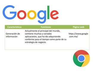 Características Funciones Página web
Generación de
información
Actualmente el principal del mundo,
contiene muchas y variadas
aplicaciones, que ha ido adquiriendo
conforme pasa el tiempo como parte de su
estrategia de negocio.
https://www.google
.com.mx/
 