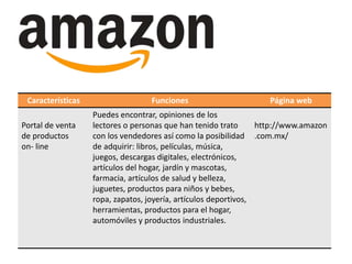 Características Funciones Página web
Portal de venta
de productos
on- line
Puedes encontrar, opiniones de los
lectores o personas que han tenido trato
con los vendedores así como la posibilidad
de adquirir: libros, películas, música,
juegos, descargas digitales, electrónicos,
artículos del hogar, jardín y mascotas,
farmacia, artículos de salud y belleza,
juguetes, productos para niños y bebes,
ropa, zapatos, joyería, artículos deportivos,
herramientas, productos para el hogar,
automóviles y productos industriales.
http://www.amazon
.com.mx/
 
