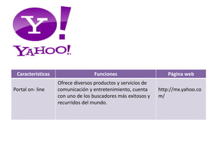 Características Funciones Página web
Portal on- line
Ofrece diversos productos y servicios de
comunicación y entretenimiento, cuenta
con uno de los buscadores más exitosos y
recurridos del mundo.
http://mx.yahoo.co
m/
 
