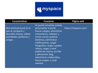 Características Funciones Página web
Red social personal en la
que se comparte y
descubre música, videos,
actividades cotidianas y
amigos.
Se puede actualizar estado,
personalizar el perfil,
buscar amigos, administrar
comentarios, redactar y
enviar correo, publicar
boletines, administrar
notificaciones, cargar
fotografías, cargar y grabar
videos, cargar y crear
playlist de música, escribir
y administrar blog,
administrar credenciales,
buscar juegos, y crear
eventos.
https://myspace.com/
 