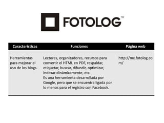 Características Funciones Página web
Herramientas
para mejorar el
uso de los blogs.
Lectores, organizadores, recursos para
convertir el HTML en PDF, respaldar,
etiquetar, buscar, difundir, optimizar,
indexar dinámicamente, etc.
Es una herramienta desarrollada por
Google, pero que se encuentra ligada por
lo menos para el registro con Facebook.
http://mx.fotolog.co
m/
 