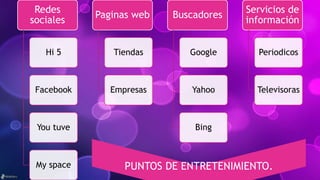 Redes
sociales
Hi 5
Facebook
You tuve
My space
Paginas web
Tiendas
Empresas
Buscadores
Google
Yahoo
Bing
Servicios de
información
Periodicos
Televisoras
PUNTOS DE ENTRETENIMIENTO.
 