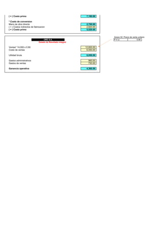 ( = ) Costo primo 7,180.00
* Costo de conversion
Mano de obra directa 2,700.00
( + ) Costos indirectos de fabricacion 2,820.00
( = ) Costo primo 5,520.00
Anexo 02: Precio de venta unitario
P.V.U. 0.90
Ventas* 14,000 x 0.90 12,600.00
Costo de ventas 6,550.00
Utilidad bruta 6,050.00
960.00
730.00
Ganancia operativa 4,360.00
Estado de Resultado integral
Gastos administrativos
Gastos de ventas
ORE S.A.
 