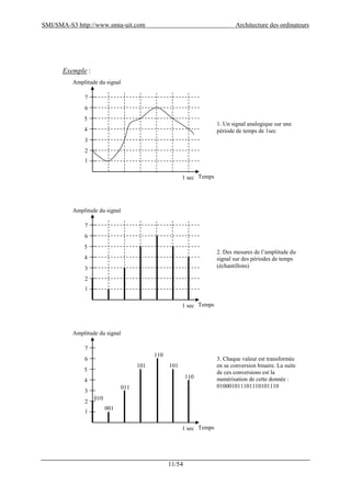 SMI/SMA-S3 http://www.smia-uit.com Architecture des ordinateurs
11/54
Exemple :
Temps
Amplitude du signal
1
2
3
4
5
6
7
1 sec
1. Un signal analogique sur une
période de temps de 1sec
Temps
Amplitude du signal
1
2
3
4
5
6
7
1 sec
3. Chaque valeur est transformée
en sa conversion binaire. La suite
de ces conversions est la
numérisation de cette donnée :
010001011101110101110
Temps
Amplitude du signal
1
2
3
4
5
6
7
1 sec
2. Des mesures de l’amplitude du
signal sur des périodes de temps
(échantillons)
010
001
011
101
110
101
110
 