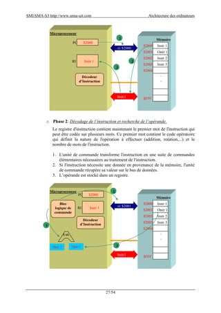 SMI/SMA-S3 http://www.smia-uit.com Architecture des ordinateurs
27/54
o Phase 2: Décodage de l’instruction et recherche de l’opérande.
Le registre d'instruction contient maintenant le premier mot de l'instruction qui
peut être codée sur plusieurs mots. Ce premier mot contient le code opératoire
qui définit la nature de l'opération à effectuer (addition, rotation,...) et le
nombre de mots de l'instruction.
1. L'unité de commande transforme l'instruction en une suite de commandes
élémentaires nécessaires au traitement de l'instruction.
2. Si l'instruction nécessite une donnée en provenance de la mémoire, l'unité
de commande récupère sa valeur sur le bus de données.
3. L’opérande est stocké dans un registre.
Microprocesseur
PC $2000
Instr 1RI
Décodeur
d’Instruction
Mémoire
Instr 1
Opér 1
Instr 2
Instr 3
.
.
.
$2000
$2001
$2002
$2003
$2004
$FFF
F
@ $2000
Instr1
1
2
3
Microprocesseur
PC $2000
Instr 1RI
Décodeur
d’Instruction
Mémoire
Instr 1
Opér 1
Instr 2
Instr 3
.
.
.
$2000
$2001
$2002
$2003
$2004
$FFF
F
@ $2001
Instr1
1
2
3
Bloc
logique de
commande
UAL
Opér 1Opér 2
 
