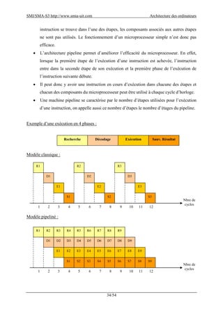 SMI/SMA-S3 http://www.smia-uit.com Architecture des ordinateurs
34/54
instruction se trouve dans l’une des étapes, les composants associés aux autres étapes
ne sont pas utilisés. Le fonctionnement d’un microprocesseur simple n’est donc pas
efficace.
 L’architecture pipeline permet d’améliorer l’efficacité du microprocesseur. En effet,
lorsque la première étape de l’exécution d’une instruction est achevée, l’instruction
entre dans la seconde étape de son exécution et la première phase de l’exécution de
l’instruction suivante débute.
 Il peut donc y avoir une instruction en cours d’exécution dans chacune des étapes et
chacun des composants du microprocesseur peut être utilisé à chaque cycle d’horloge.
 Une machine pipeline se caractérise par le nombre d’étapes utilisées pour l’exécution
d’une instruction, on appelle aussi ce nombre d’étapes le nombre d’étages du pipeline.
Exemple d’une exécution en 4 phases :
Modèle classique :
Modèle pipeliné :
Recherche Décodage Exécution Sauv. Résultat
R1
D1
E1
S1
R2
D2
E2
S2
R3
D3
E3
S3
1 2 3 4 5 6 7 8 9 10 11 12
Nbre de
cycles
R1
D1
E1
S1
R2
D2
E2
S2
R3
D3
E3
S3
1 2 3 4 5 6 7 8 9 10 11 12
Nbre de
cycles
R4 R5 R6 R7 R8 R9
D4 D5 D6 D7 D8 D9
E4 E5 E6 E7 E8 E9
S4 S5 S6 S7 S8 S9
 