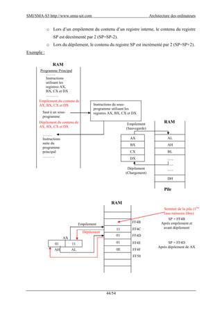 SMI/SMA-S3 http://www.smia-uit.com Architecture des ordinateurs
44/54
o Lors d’un empilement du contenu d’un registre interne, le contenu du registre
SP est décrémenté par 2 (SP=SP-2).
o Lors du dépilement, le contenu du registre SP est incrémenté par 2 (SP=SP+2).
Exemple :
RAM
Programme Principal
……..
Instructions
utilisant les
registres AX,
BX, CX et DX
……….
Empilement du contenu de
AX, BX, CX et DX
Saut à un sous-
programme
Dépilement du contenu de
AX, BX, CX et DX
……..
Instructions
suite du
programme
principal
……….
Instructions du sous-
programme utilisant les
registres AX, BX, CX et DX
AX
BX
CX
DX ….
….
….
AL
AH
BL
DH
RAM
Pile
Empilement
(Sauvegarde)
Dépilement
(Chargement)
RAM
11
01
01
0E
01 11
AX
ALAH
Empilement
Dépilement
FF4C
FF4D
FF4E
FF4F
FF50
FF4B
Sommet de la pile (1ère
case mémoire libre)
SP = FF4B
Après empilement et
avant dépilement
SP = FF4D
Après dépilement de AX
 
