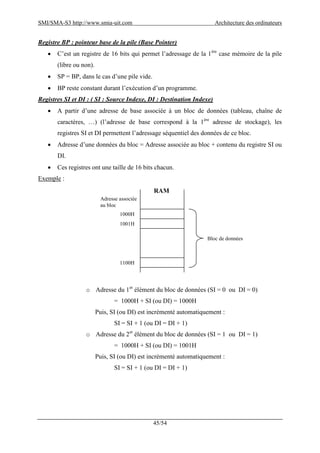 SMI/SMA-S3 http://www.smia-uit.com Architecture des ordinateurs
45/54
Registre BP : pointeur base de la pile (Base Pointer)
 C’est un registre de 16 bits qui permet l’adressage de la 1ère
case mémoire de la pile
(libre ou non).
 SP = BP, dans le cas d’une pile vide.
 BP reste constant durant l’exécution d’un programme.
Registres SI et DI : ( SI : Source Indexe, DI : Destination Indexe)
 A partir d’une adresse de base associée à un bloc de données (tableau, chaîne de
caractères, …) (l’adresse de base correspond à la 1ère
adresse de stockage), les
registres SI et DI permettent l’adressage séquentiel des données de ce bloc.
 Adresse d’une données du bloc = Adresse associée au bloc + contenu du registre SI ou
DI.
 Ces registres ont une taille de 16 bits chacun.
Exemple :
o Adresse du 1er
élément du bloc de données (SI = 0 ou DI = 0)
= 1000H + SI (ou DI) = 1000H
Puis, SI (ou DI) est incrémenté automatiquement :
SI = SI + 1 (ou DI = DI + 1)
o Adresse du 2er
élément du bloc de données (SI = 1 ou DI = 1)
= 1000H + SI (ou DI) = 1001H
Puis, SI (ou DI) est incrémenté automatiquement :
SI = SI + 1 (ou DI = DI + 1)
RAM
Adresse associée
au bloc
1000H
1001H
1100H
Bloc de données
 