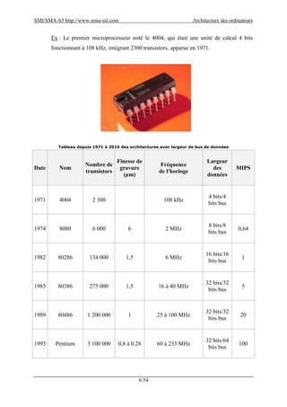 SMI/SMA-S3 http://www.smia-uit.com Architecture des ordinateurs
6/54
Ex : Le premier microprocesseur noté le 4004, qui était une unité de calcul 4 bits
fonctionnant à 108 kHz, intégrant 2300 transistors, apparue en 1971.
Tableau depuis 1971 à 2010 des architectures avec largeur de bus de données
Date Nom
Nombre de
transistors
Finesse de
gravure
(µm)
Fréquence
de l'horloge
Largeur
des
données
MIPS
1971 4004 2 300 108 kHz
4 bits/4
bits bus
1974 8080 6 000 6 2 MHz
8 bits/8
bits bus
0,64
1982 80286 134 000 1,5 6 MHz
16 bits/16
bits bus
1
1985 80386 275 000 1,5 16 à 40 MHz
32 bits/32
bits bus
5
1989 80486 1 200 000 1 25 à 100 MHz
32 bits/32
bits bus
20
1993 Pentium 3 100 000 0,8 à 0.28 60 à 233 MHz
32 bits/64
bits bus
100
 
