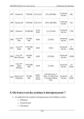 SMI/SMA-S3 http://www.smia-uit.com Architecture des ordinateurs
7/54
1997 Pentium II 7 500 000 0,35 à 0.25 233 à 450 MHz
32 bits/64
bits bus
300
1999 Pentium III 9 500 000 0,25 à 0.13 450 à 1400 MHz
32 bits/64
bits bus
510
2000 Pentium 4 42 000 000
0,18 à
0.065
1,3 à 3.8 GHz
32 bits/64
bits bus
1 700
2006
Core 2™
Duo
291 000
000
0,065 2,4 GHz
64 bits/64
bits bus
22 000
2007
Core 2™
Quad
2*291 000
000
0,065 3 GHz
64 bits/64
bits bus
2*
22000
2008
Core 2™
Duo (Penryn)
410 000
000
0,045 3,33 GHz
64 bits/64
bits bus
~24200
2008
Core 2™
Quad
(Penryn)
2*410 000
000
0,045 3,2 GHz
64 bits/64
bits bus
~2*
24200
2010
Intel Core i7
(Nehalem)
731 000
000
0,045 -
0,032
(2010)
2,93 GHz (Core i7
940) - 3,2 GHz (Core
i7 Extreme Edition
965)
64 bits/64
bits bus
~4*
24200
5. Où trouve-t-on des systèmes à microprocesseur ?
 Les applications des systèmes à microprocesseurs sont multiples et variées :
o Ordinateur
o Console de jeux
o Calculatrice
 