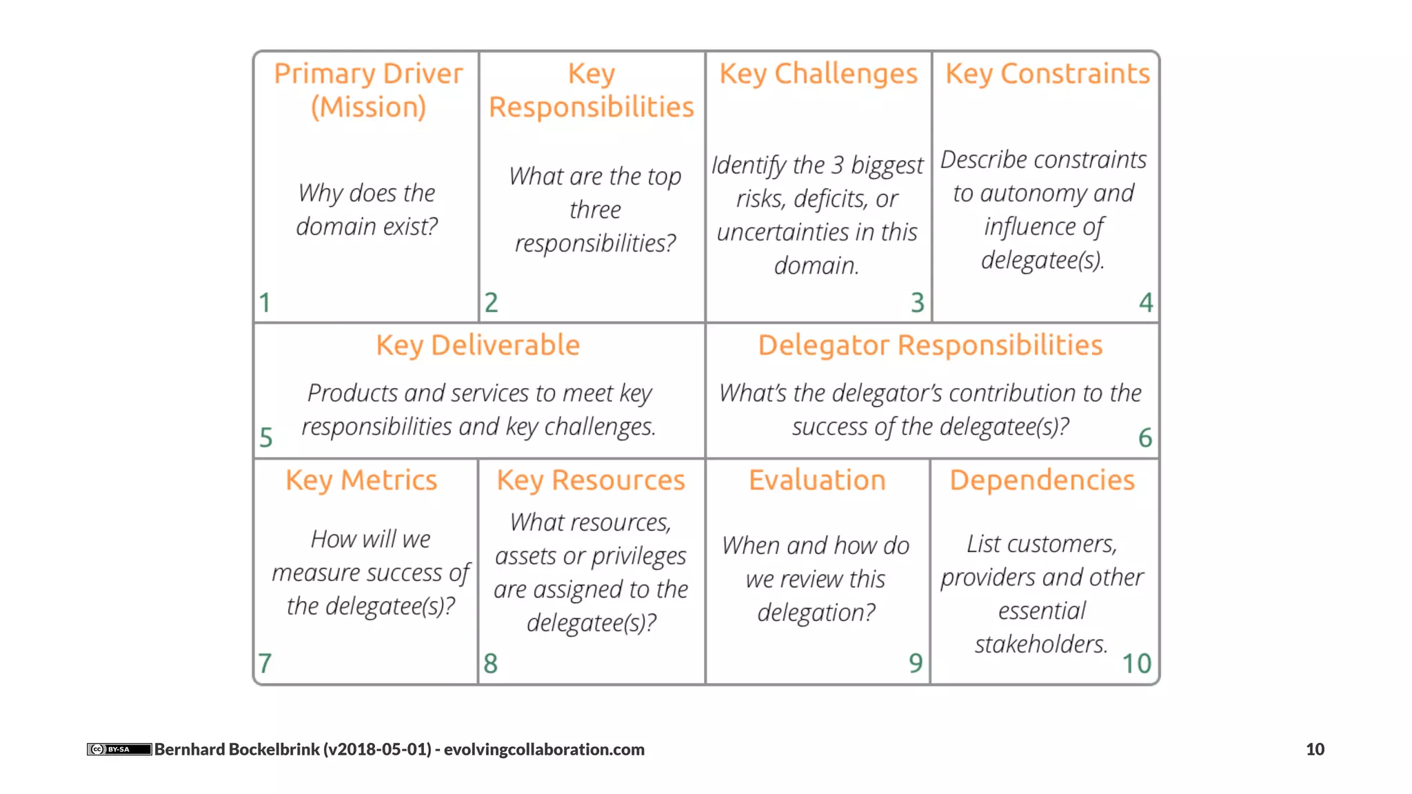 Bernhard Bockelbrink (v2018-05-01) - evolvingcollaboration.com 10
 
